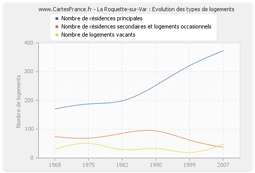 La Roquette-sur-Var : Evolution des types de logements